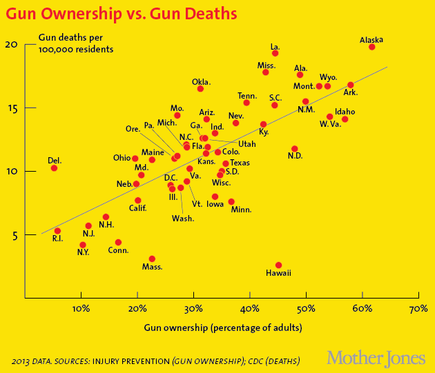 [Image: ownership-vs-deaths630.png]