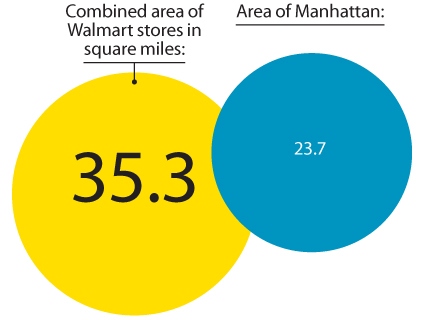 CHARTS: Just How Big Is Walmart? – Mother Jones